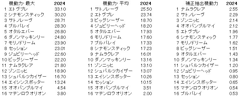 2024　キーンランドＣ　機動力